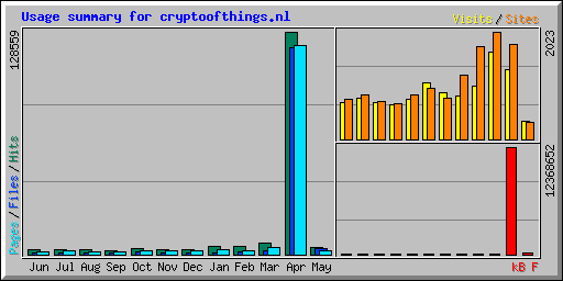 Usage summary for cryptoofthings.nl